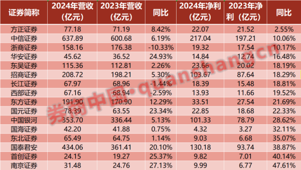 大牛配资 16份业绩快报，4份年报！券商几家欢喜几家愁