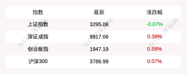 免费股票配资开户 4月25日上证指数收盘下跌0.07%, 创业板指上涨0.59%, 电力股大涨、贵金属板块领跌