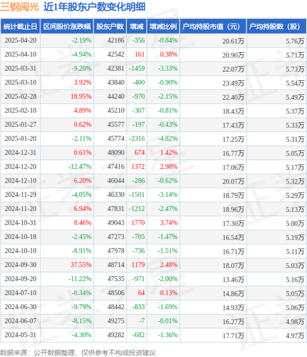 配资在线炒股 三钢闽光(002110)4月20日股东户数4.22万户，较上期减少0.84%