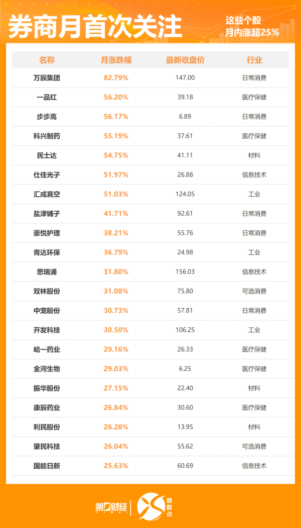 配资中介 4月485股获券商首次关注！这只股距目标价还有16%上涨空间