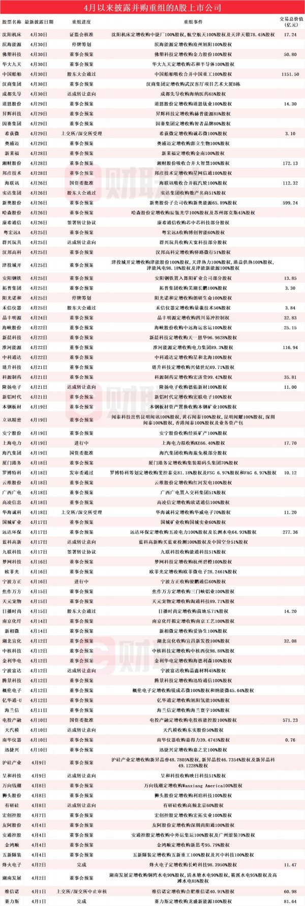 网上实盘合法配资平台公布 拟收购柔性印制电路板企业的PCB概念股年内涨100% 4月披露并购重组进展的A股名单一览