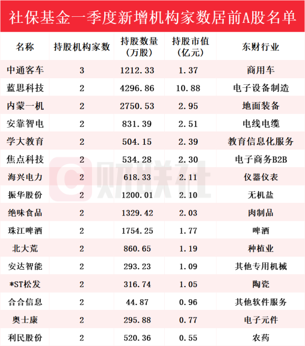 配资开户门户导航 社保基金最新持仓动向揭秘！Q1新进215只个股前十大流通股东榜 中通客车获增持家数最多