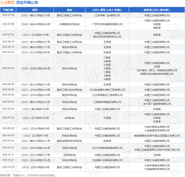 股票配资正规靠谱的公司 三冶集团作为被告/被上诉人的1起涉及租赁合同纠纷的诉讼将于2025年6月4日开庭