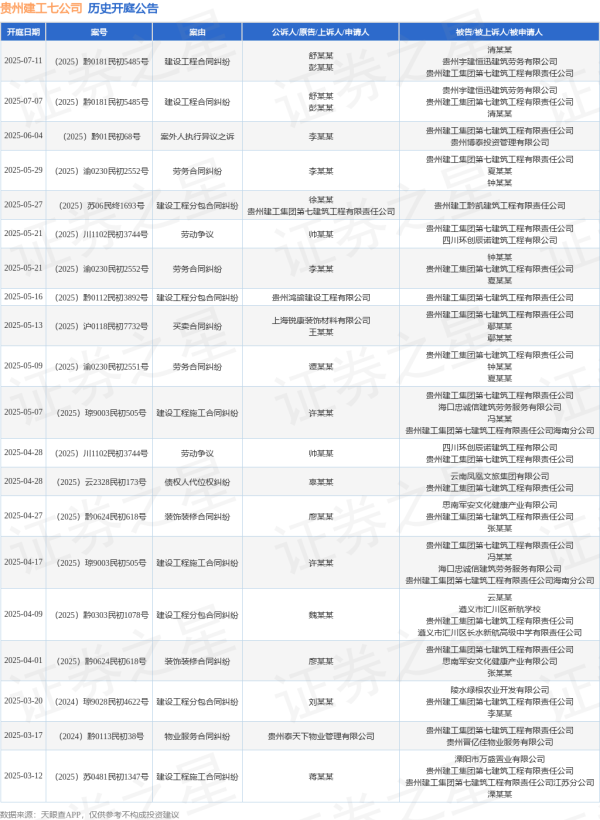 股票配资官方平台网站 贵州建工七公司作为被告/被上诉人的1起涉及案外人执行异议之诉的诉讼将于2025年6月4日开庭