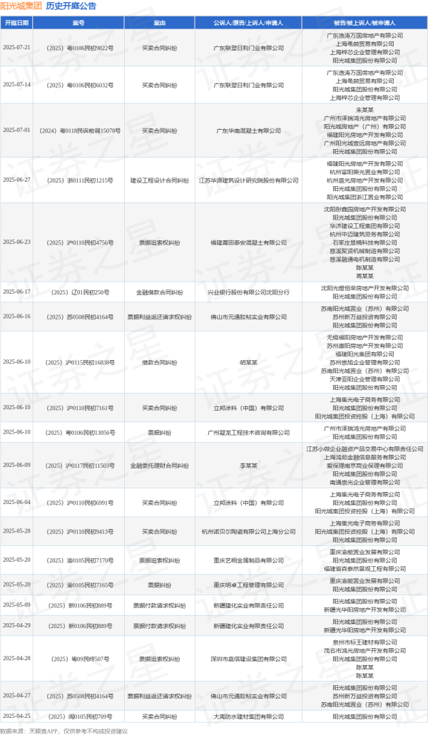 实盘配资网站 阳光城集团作为被告/被上诉人的1起涉及买卖合同纠纷的诉讼将于2025年6月4日开庭